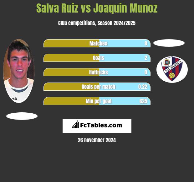 Salva Ruiz vs Joaquin Munoz h2h player stats