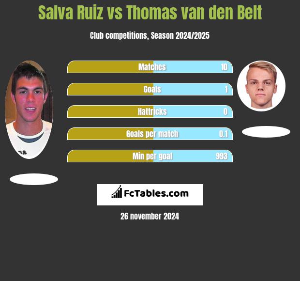 Salva Ruiz vs Thomas van den Belt h2h player stats