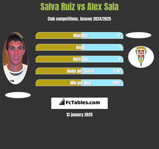 Salva Ruiz vs Alex Sala h2h player stats