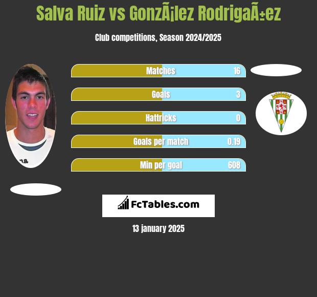 Salva Ruiz vs GonzÃ¡lez RodrigaÃ±ez h2h player stats