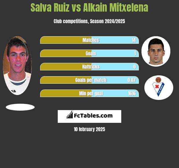 Salva Ruiz vs Alkain Mitxelena h2h player stats