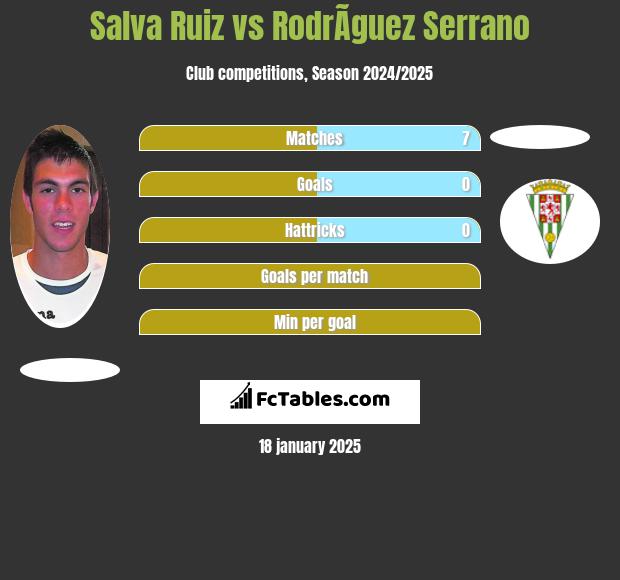 Salva Ruiz vs RodrÃ­guez Serrano h2h player stats