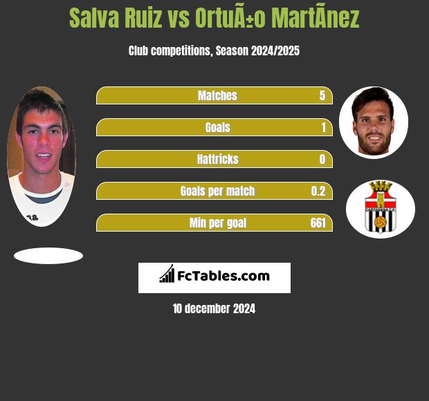 Salva Ruiz vs OrtuÃ±o MartÃ­nez h2h player stats