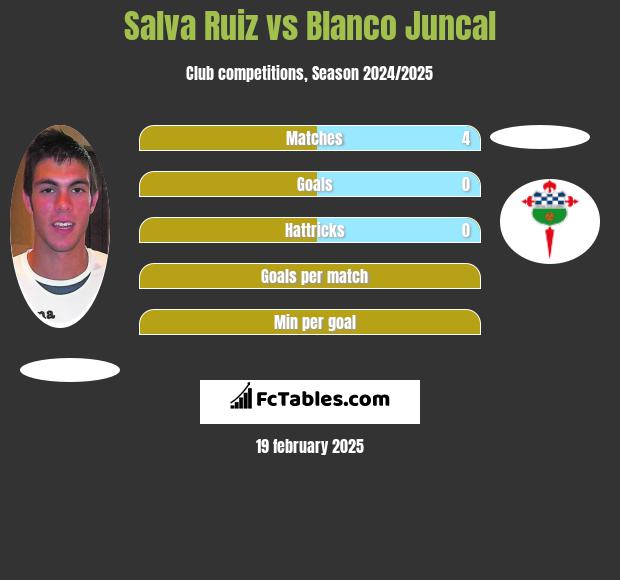 Salva Ruiz vs Blanco Juncal h2h player stats