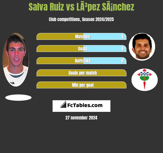 Salva Ruiz vs LÃ³pez SÃ¡nchez h2h player stats