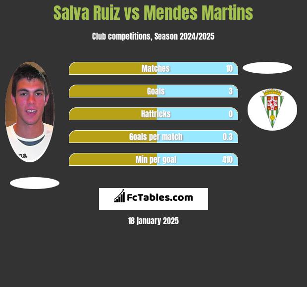 Salva Ruiz vs Mendes Martins h2h player stats