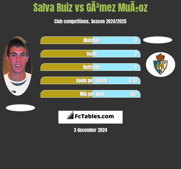 Salva Ruiz vs GÃ³mez MuÃ±oz h2h player stats