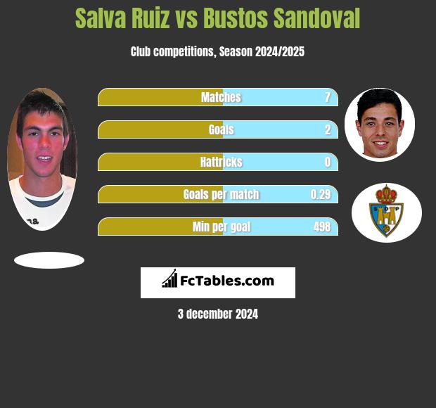 Salva Ruiz vs Bustos Sandoval h2h player stats