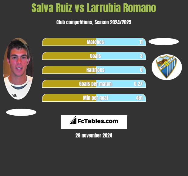 Salva Ruiz vs Larrubia Romano h2h player stats