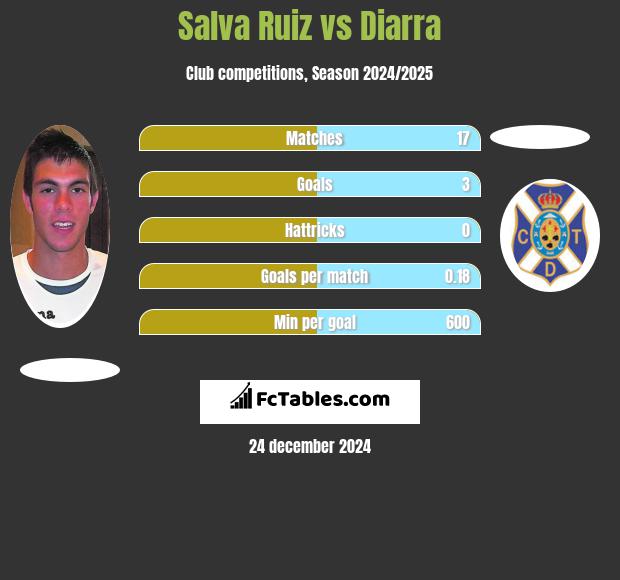 Salva Ruiz vs Diarra h2h player stats