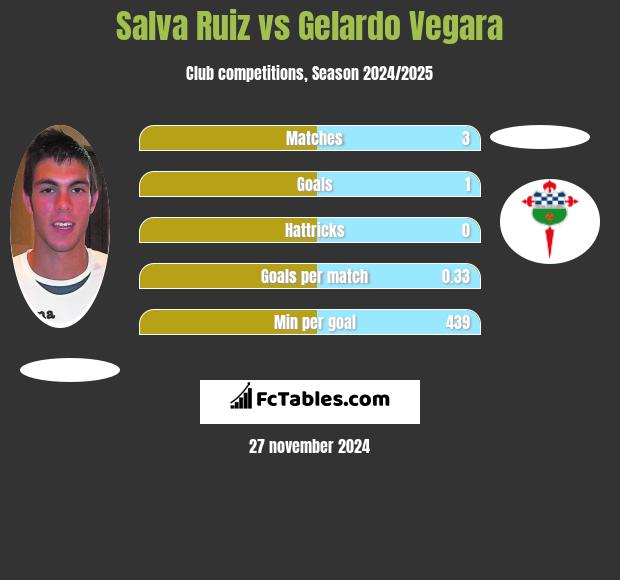 Salva Ruiz vs Gelardo Vegara h2h player stats