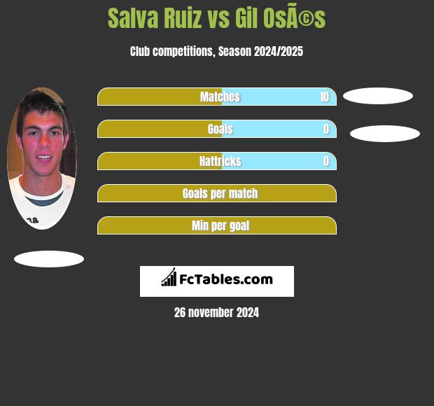 Salva Ruiz vs Gil OsÃ©s h2h player stats