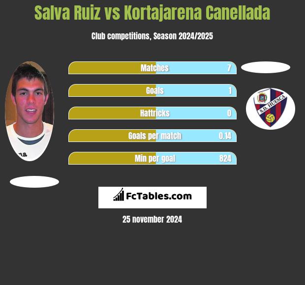 Salva Ruiz vs Kortajarena Canellada h2h player stats