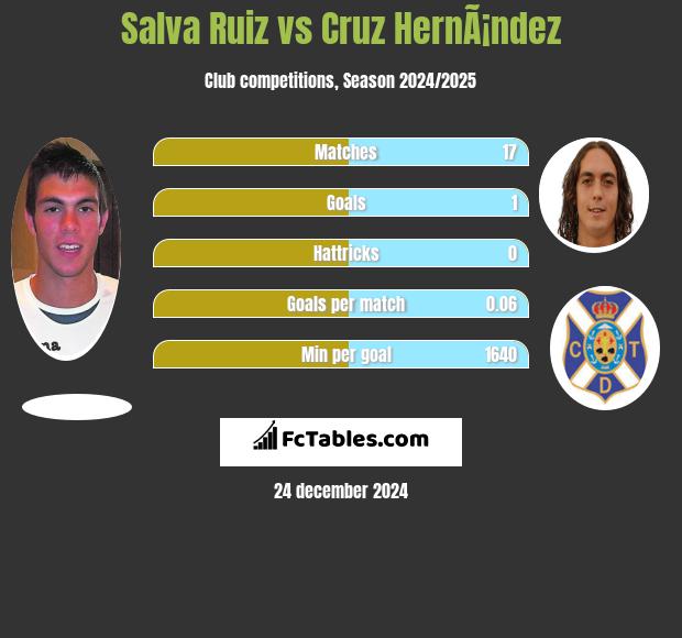 Salva Ruiz vs Cruz HernÃ¡ndez h2h player stats