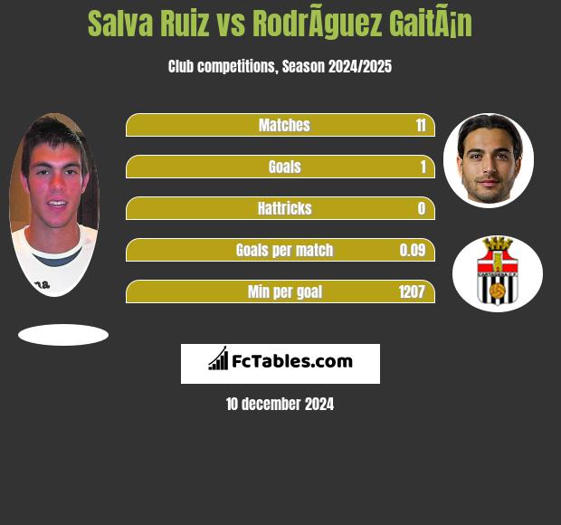 Salva Ruiz vs RodrÃ­guez GaitÃ¡n h2h player stats