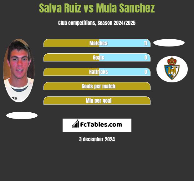 Salva Ruiz vs Mula Sanchez h2h player stats