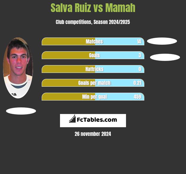 Salva Ruiz vs Mamah h2h player stats