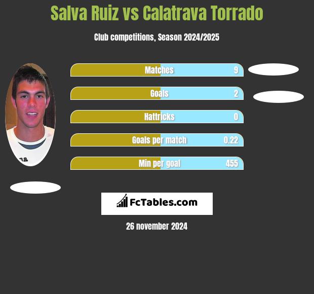 Salva Ruiz vs Calatrava Torrado h2h player stats