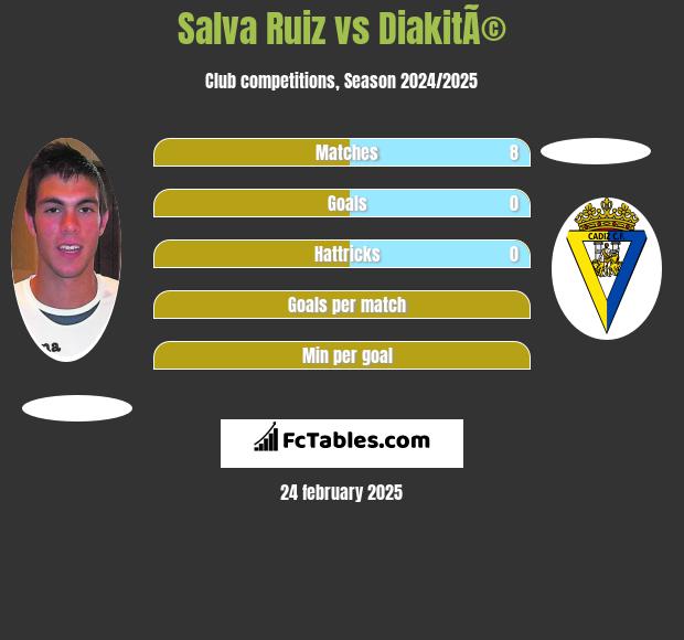 Salva Ruiz vs DiakitÃ© h2h player stats