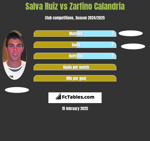 Salva Ruiz vs Zarfino Calandria h2h player stats