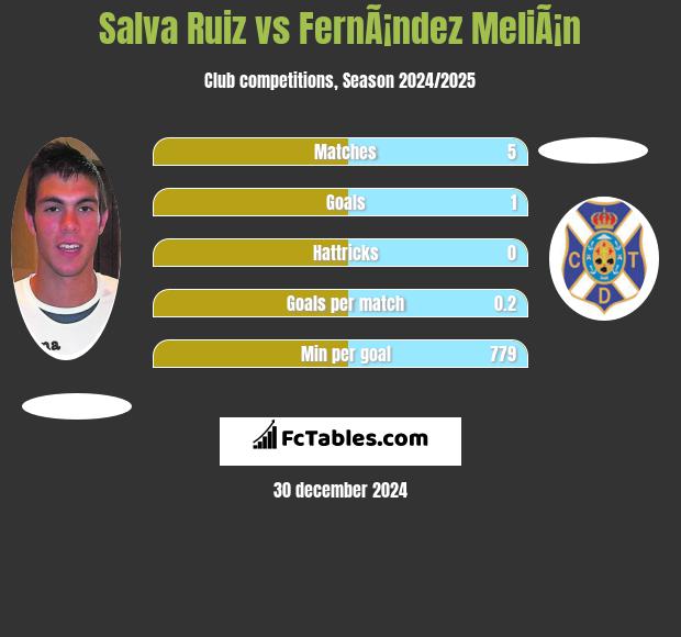 Salva Ruiz vs FernÃ¡ndez MeliÃ¡n h2h player stats