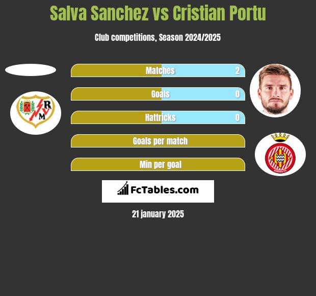 Salva Sanchez vs Cristian Portu h2h player stats