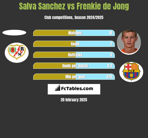 Salva Sanchez vs Frenkie de Jong h2h player stats