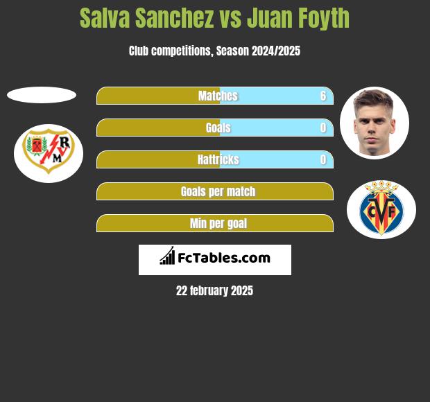 Salva Sanchez vs Juan Foyth h2h player stats