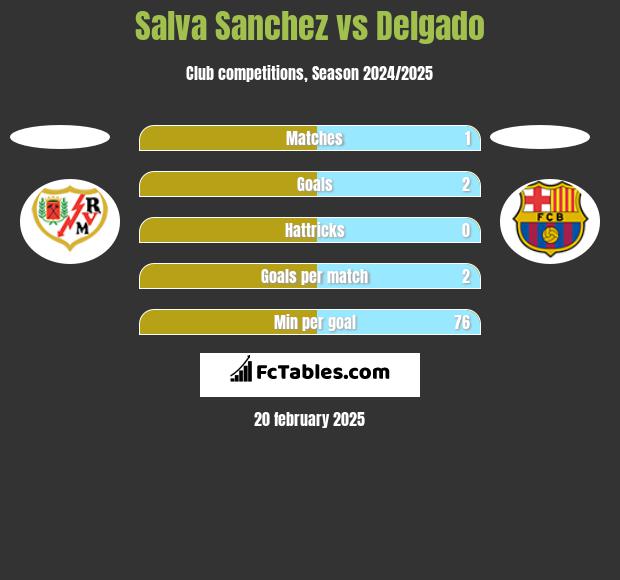 Salva Sanchez vs Delgado h2h player stats