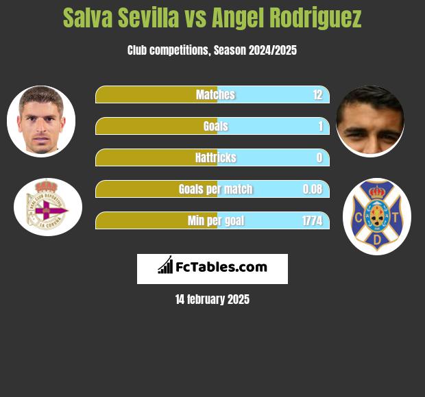 Salva Sevilla vs Angel Rodriguez h2h player stats