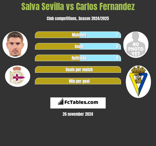 Salva Sevilla vs Carlos Fernandez h2h player stats