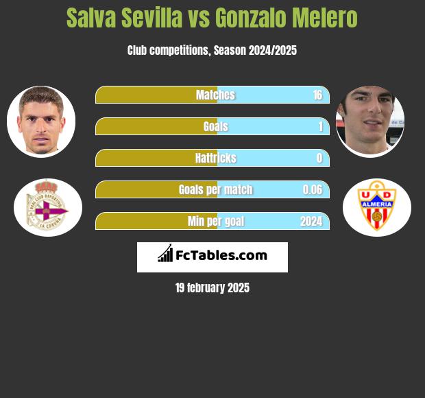 Salva Sevilla vs Gonzalo Melero h2h player stats