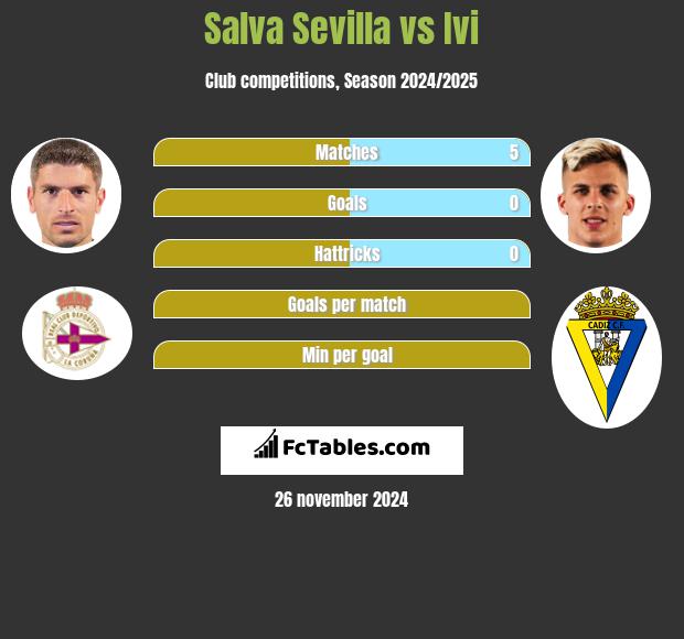 Salva Sevilla vs Ivi h2h player stats