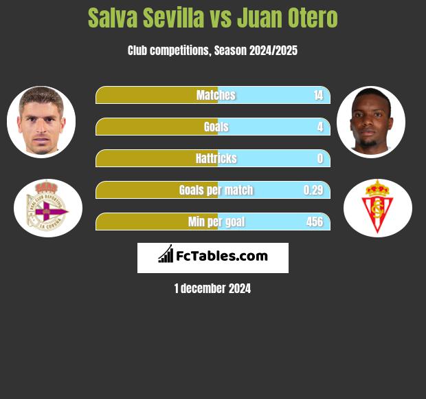 Salva Sevilla vs Juan Otero h2h player stats