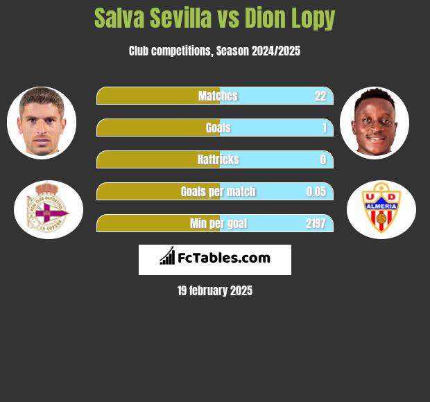 Salva Sevilla vs Dion Lopy h2h player stats