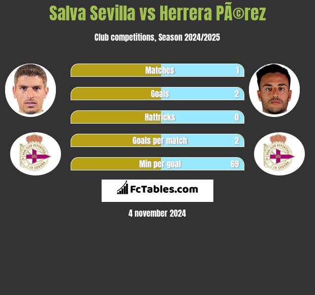 Salva Sevilla vs Herrera PÃ©rez h2h player stats