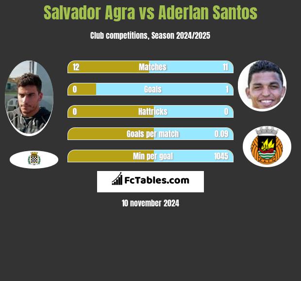 Salvador Agra vs Aderlan Santos h2h player stats