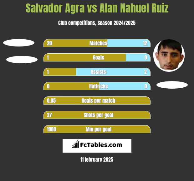 Salvador Agra vs Alan Nahuel Ruiz h2h player stats