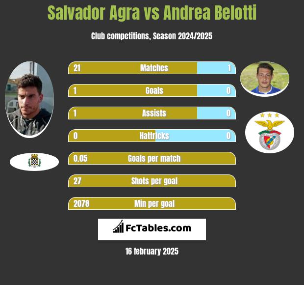 Salvador Agra vs Andrea Belotti h2h player stats