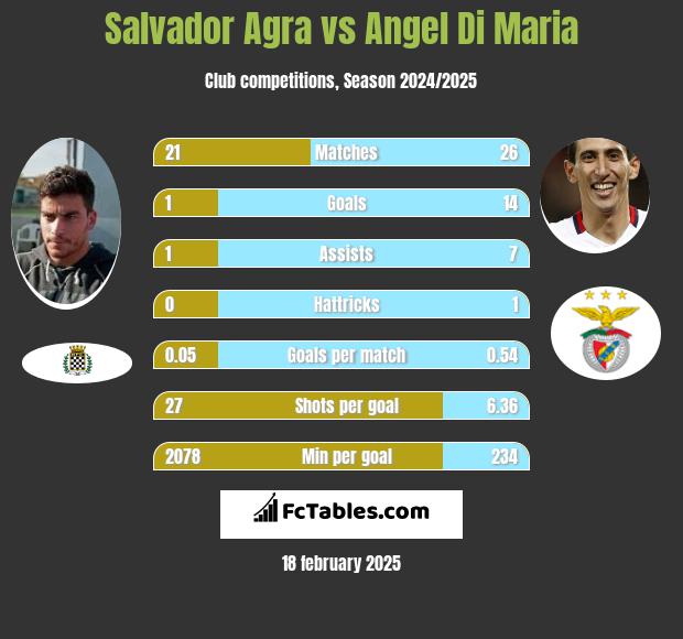 Salvador Agra vs Angel Di Maria h2h player stats