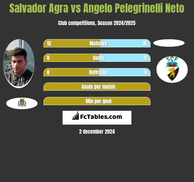 Salvador Agra vs Angelo Pelegrinelli Neto h2h player stats