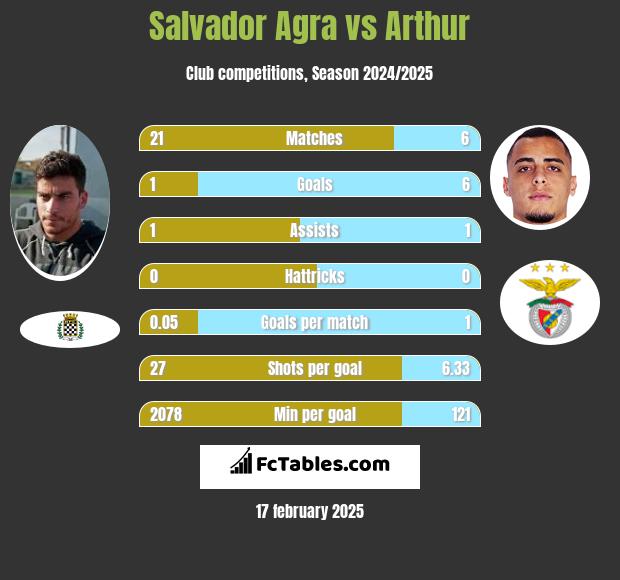 Salvador Agra vs Arthur h2h player stats