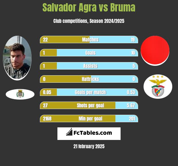 Salvador Agra vs Bruma h2h player stats