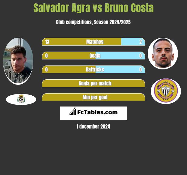 Salvador Agra vs Bruno Costa h2h player stats