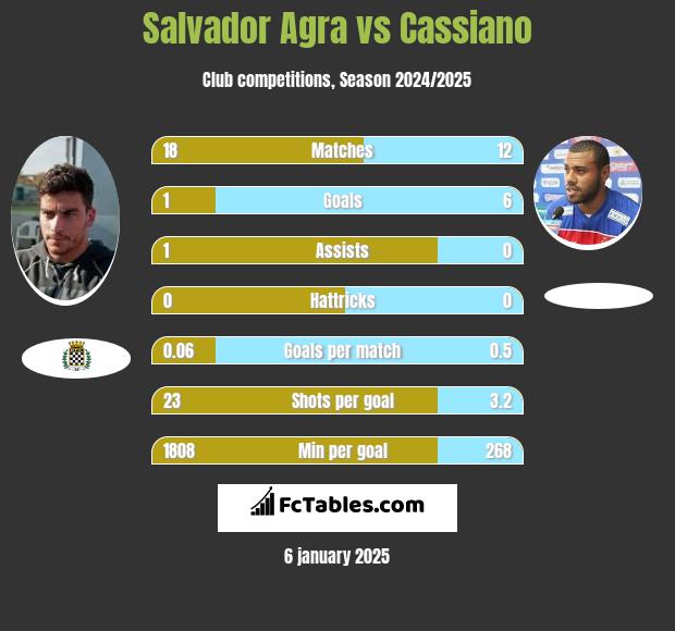 Salvador Agra vs Cassiano h2h player stats