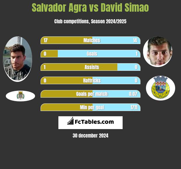 Salvador Agra vs David Simao h2h player stats