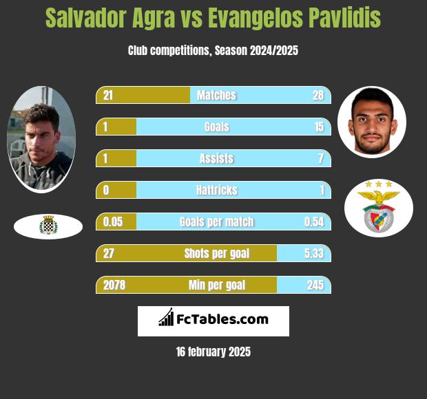 Salvador Agra vs Evangelos Pavlidis h2h player stats