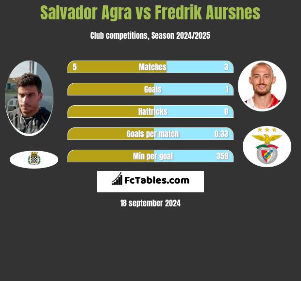 Salvador Agra vs Fredrik Aursnes h2h player stats