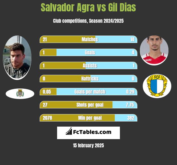 Salvador Agra vs Gil Dias h2h player stats