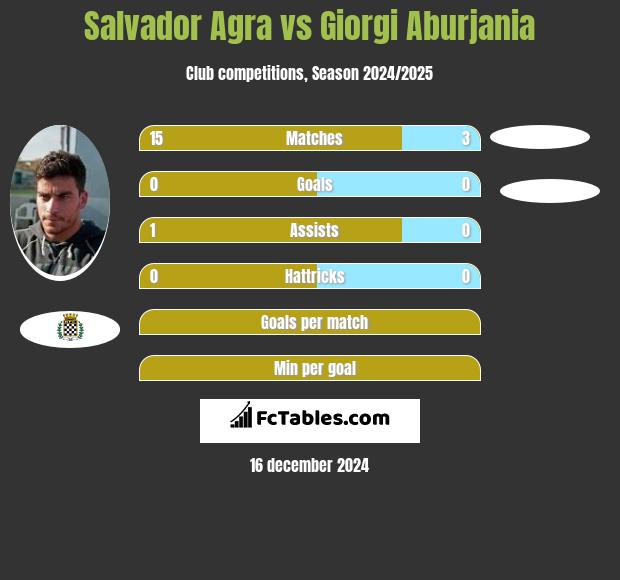 Salvador Agra vs Giorgi Aburjania h2h player stats